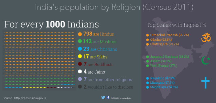 File:Indias population by Religion Census 2011 factly.png