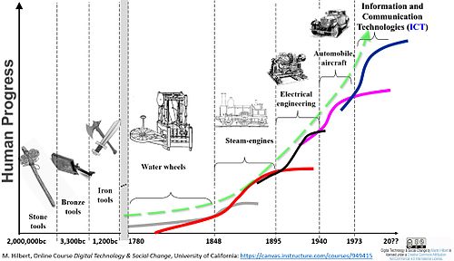 Long Waves of Social Evolution.jpg