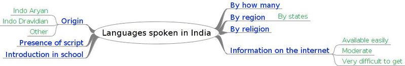 File:Languages spoken in India.jpeg