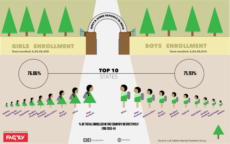 File:India-School-Enrollment-Statistics-Enrollment-in-Government-Schools-2013-2014-Infographic.png