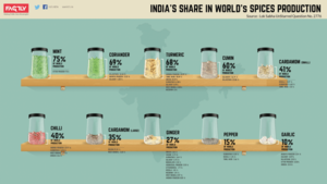 Indias-share-in-worlds-Spices-Production Infographic.png