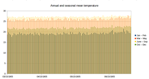 Annual and seasonal mean temperature.png