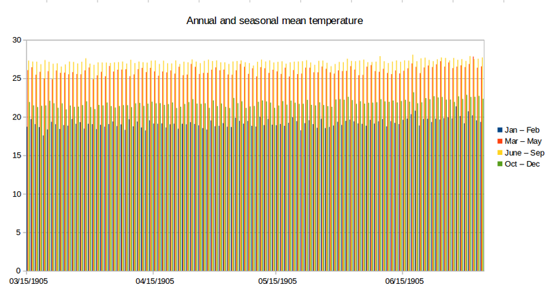 File:Annual and seasonal mean temperature.png