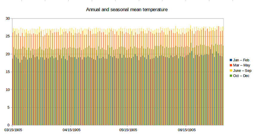 Annual and seasonal mean temperature.png