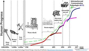 Long Waves of Social Evolution.jpg