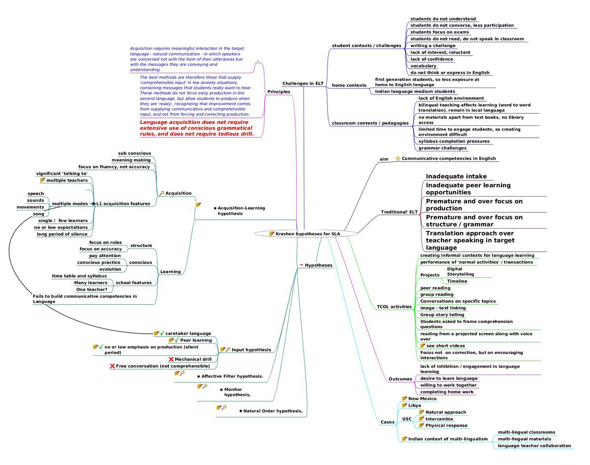 Download concept map on Krashen's hypotheses