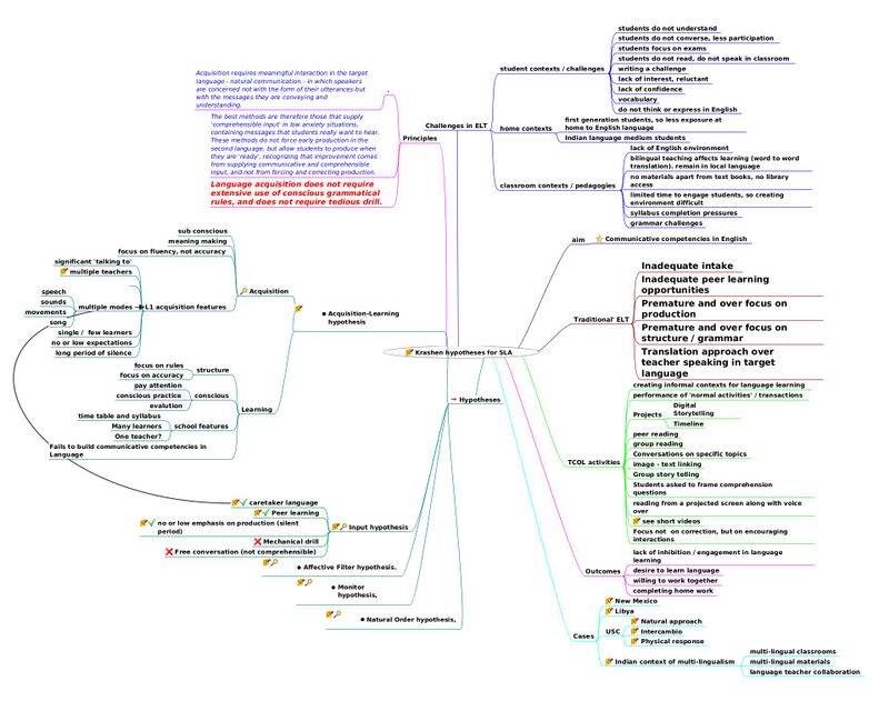 Krashen hypotheses for language acquisition ITfC Sep 2020.jpg