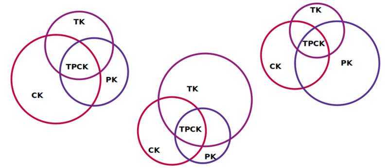 चित्र:Dynamic Nature of TPACK.png
