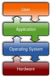 What does an operating system do