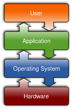 File:Operating system placement.svg